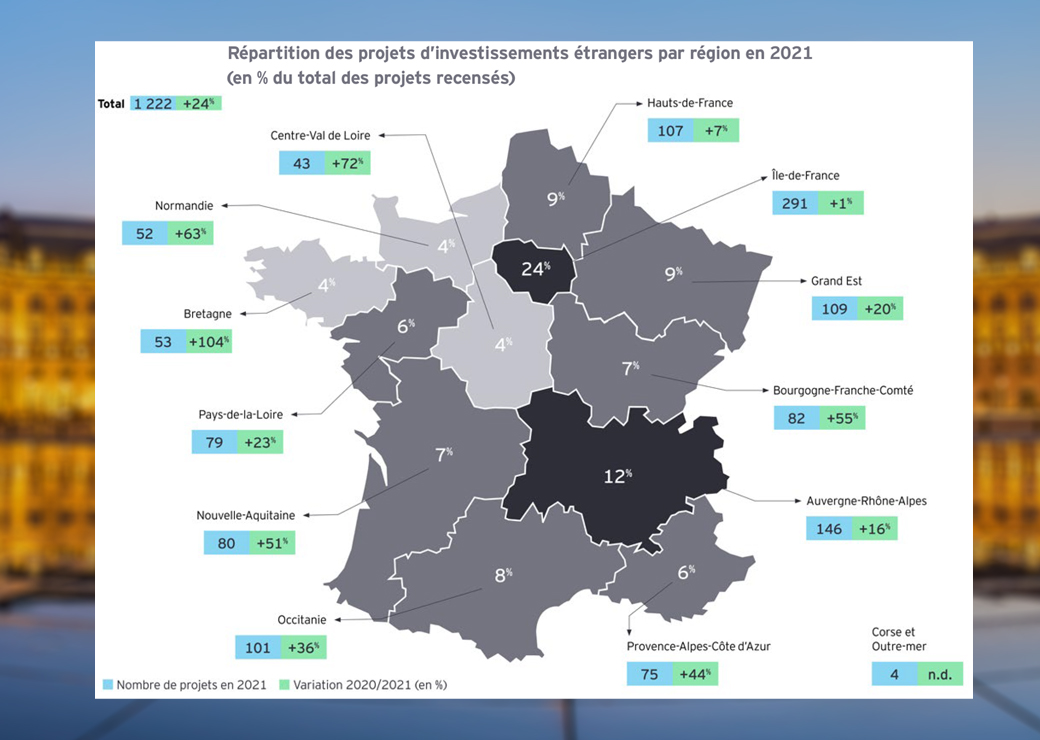 Forte progression des investissements étrangers dans les territoires de